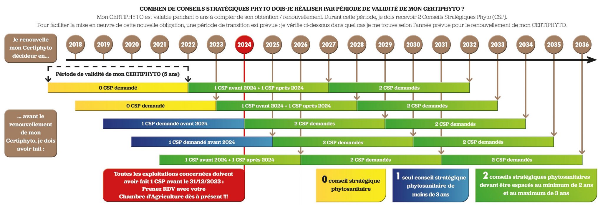 Combien de Conseils Stratégiques Phyto dois-je réaliser?