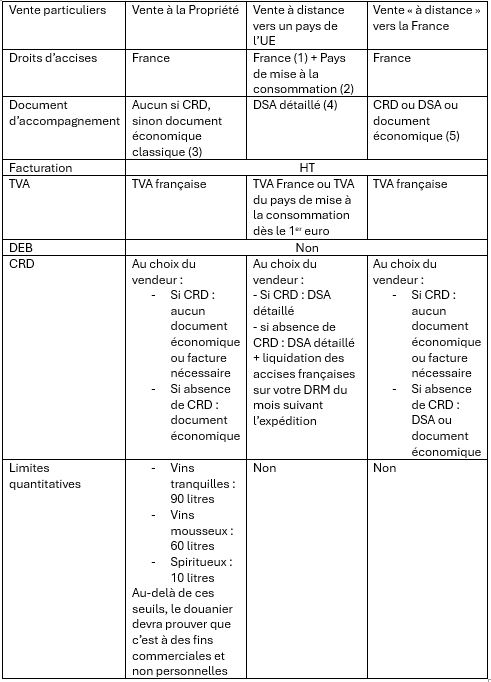 Vente à un particulier